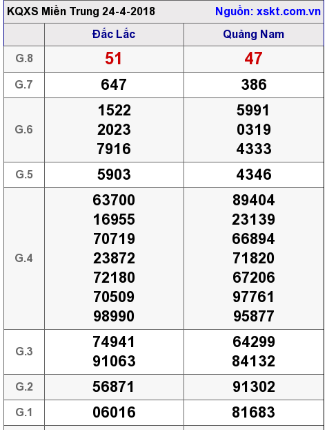 XSMT ngày 24-4-2018