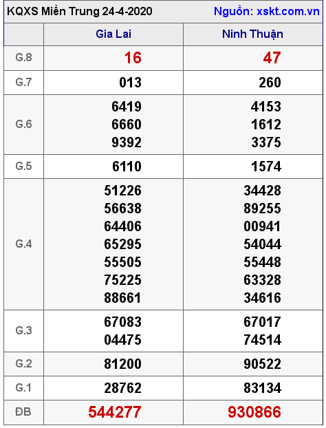 XSMT ngày 24-4-2020