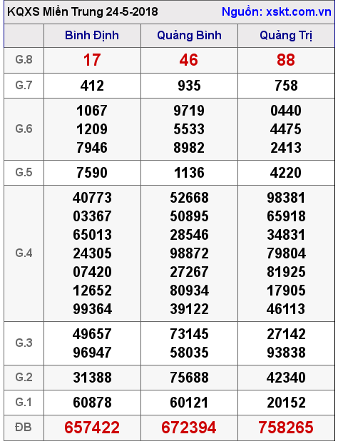 XSMT ngày 24-5-2018 XSMT ngày 24-5-2018
