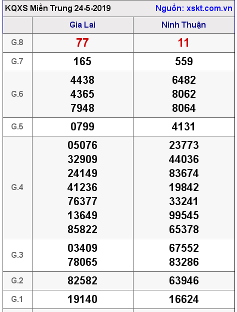 XSMT ngày 24-5-2019 XSMT ngày 24-5-2019