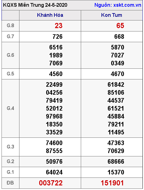 XSMT ngày 24-5-2020 XSMT ngày 24-5-2020