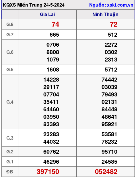 XSMT ngày 24-5-2024 XSMT ngày 24-5-2024