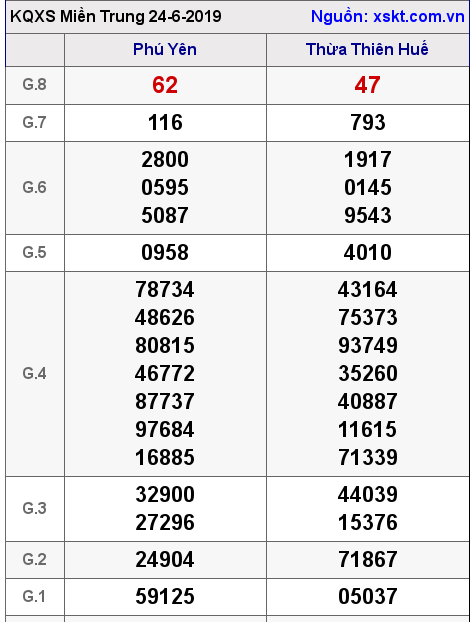 XSMT ngày 24-6-2019 XSMT ngày 24-6-2019