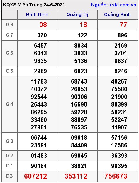 XSMT ngày 24-6-2021 XSMT ngày 24-6-2021