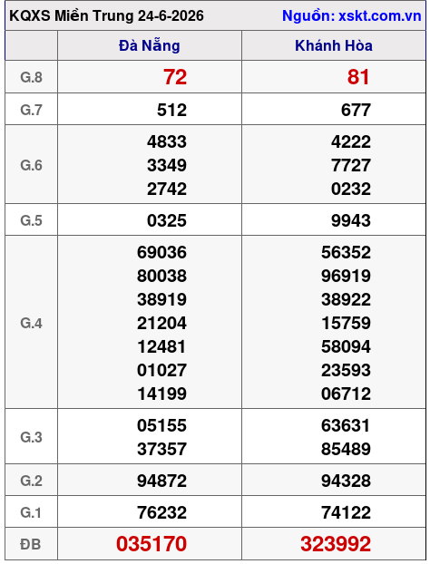 XSMT ngày 24-6-2026 XSMT ngày 24-6-2026