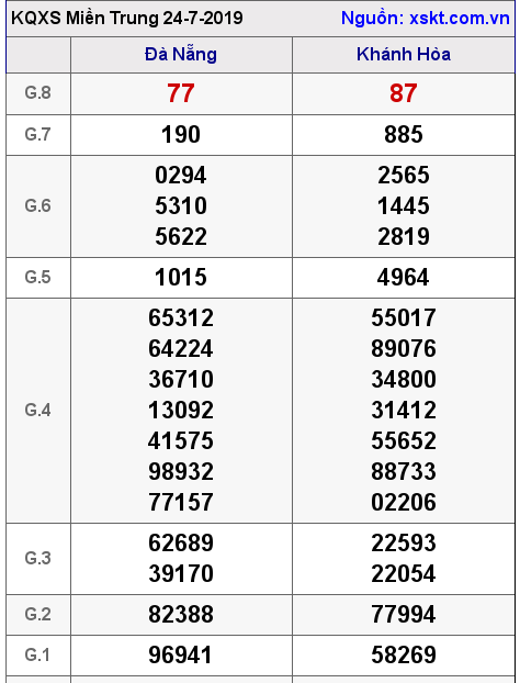 XSMT ngày 24-7-2019