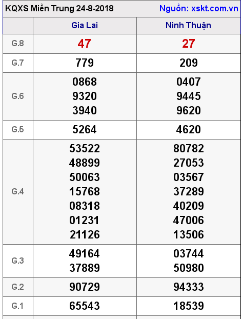 XSMT ngày 24-8-2018