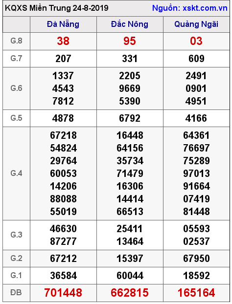 XSMT ngày 24-8-2019