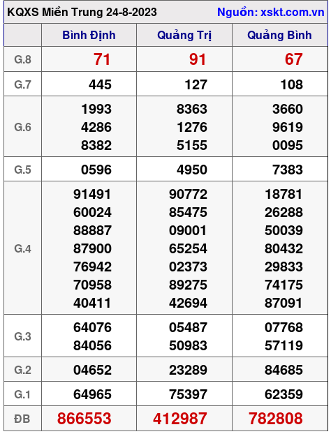 XSMT ngày 24-8-2023 XSMT ngày 24-8-2023