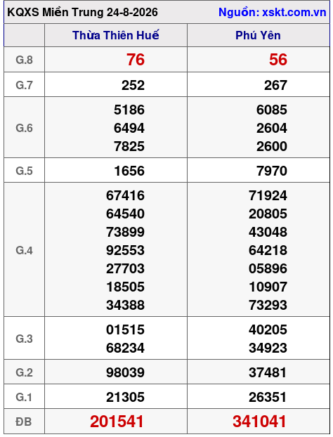 Kết quả XSMT ngày 24-8-2026