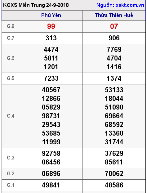 XSMT ngày 24-9-2018