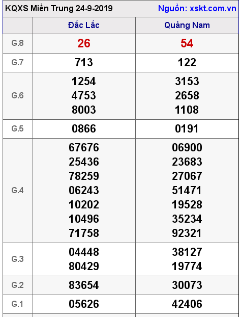 XSMT ngày 24-9-2019 XSMT ngày 24-9-2019