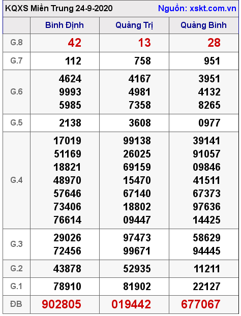 XSMT ngày 24-9-2020