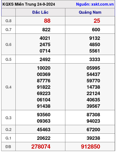 XSMT ngày 24-9-2024 XSMT ngày 24-9-2024