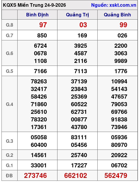 XSMT ngày 24-9-2026