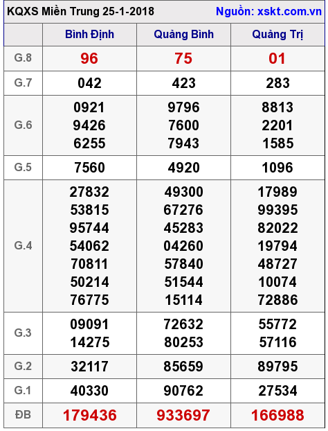 XSMT ngày 25-1-2018