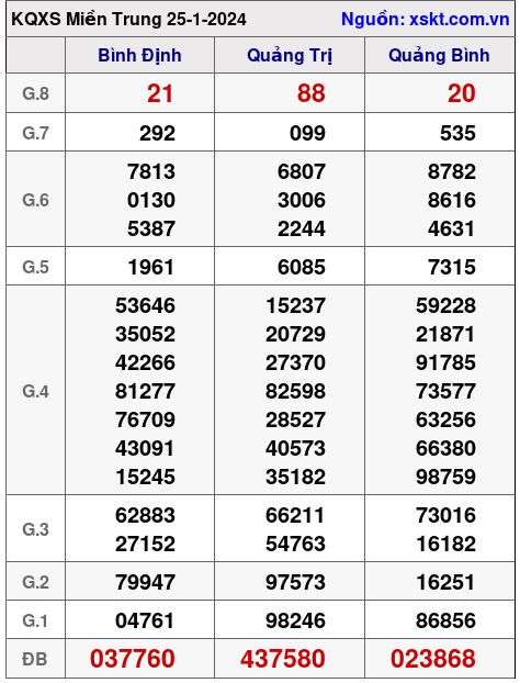 XSMT ngày 25-1-2024 XSMT ngày 25-1-2024