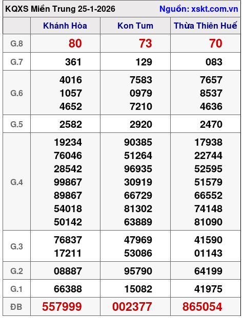 XSMT ngày 25-1-2026 XSMT ngày 25-1-2026