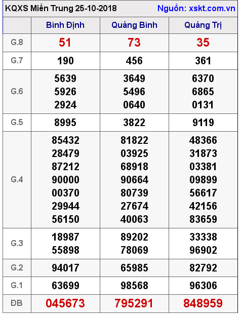 XSMT ngày 25-10-2018