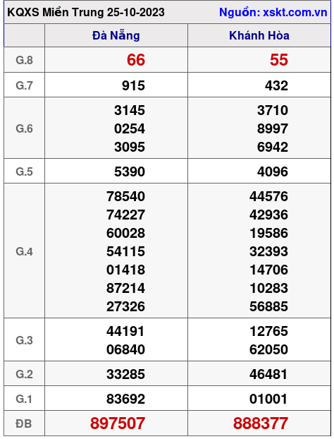 XSMT ngày 25-10-2023 XSMT ngày 25-10-2023