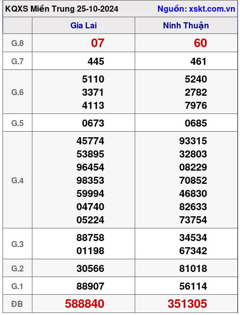 XSMT ngày 25-10-2024 XSMT ngày 25-10-2024