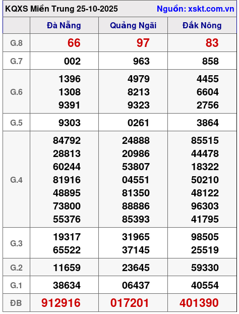 XSMT ngày 25-10-2025