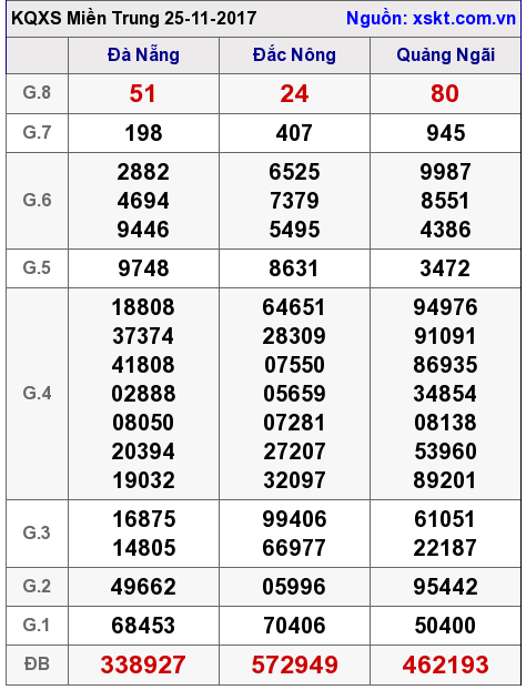 XSMT ngày 25-11-2017 XSMT ngày 25-11-2017