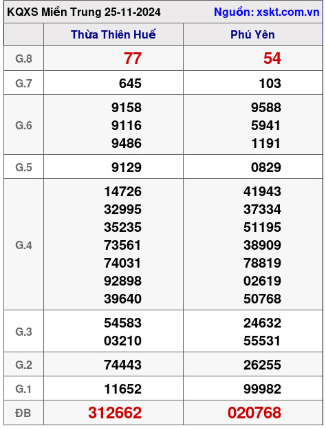 XSMT ngày 25-11-2024 XSMT ngày 25-11-2024