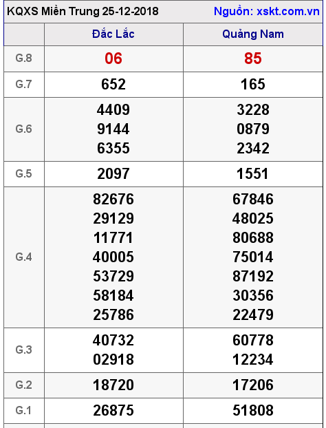 XSMT ngày 25-12-2018