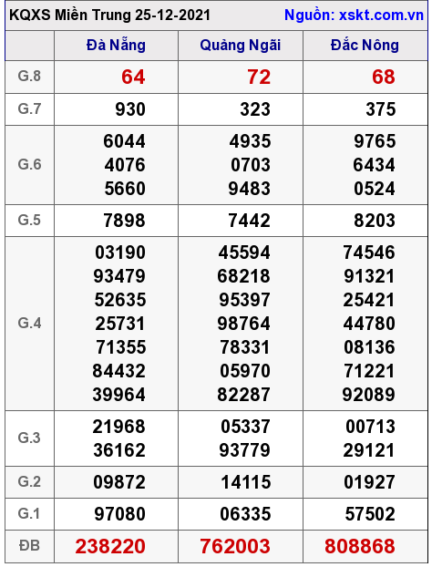 XSMT ngày 25-12-2021
