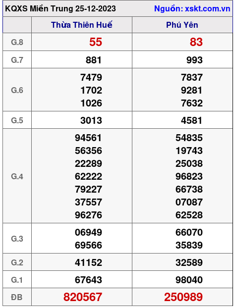 XSMT ngày 25-12-2023 XSMT ngày 25-12-2023