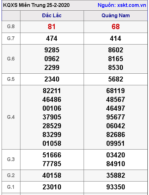 XSMT ngày 25-2-2020