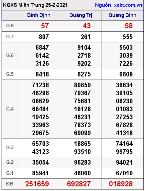 XSMT ngày 25-2-2021