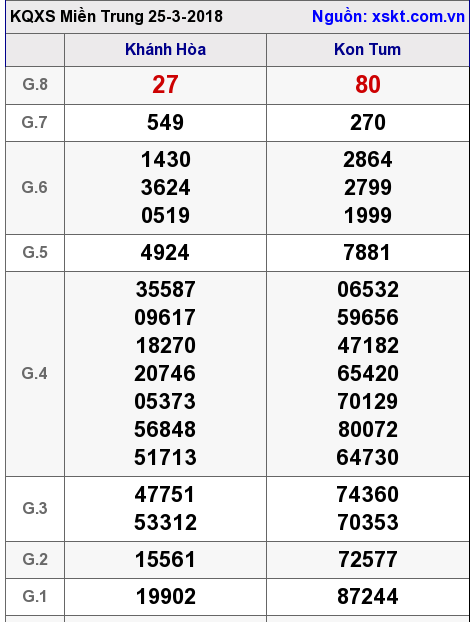 XSMT ngày 25-3-2018