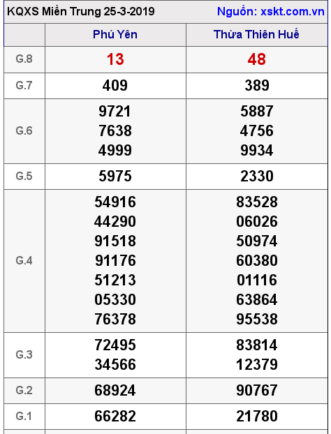 XSMT ngày 25-3-2019