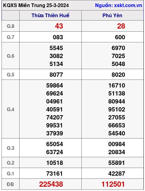 XSMT ngày 25-3-2024 XSMT ngày 25-3-2024