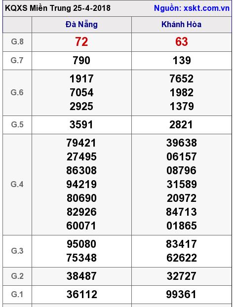 XSMT ngày 25-4-2018