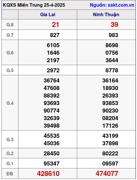 XSMT ngày 25-4-2025