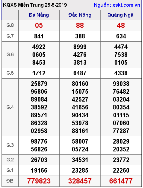 XSMT ngày 25-5-2019