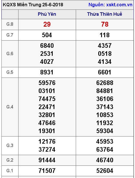 XSMT ngày 25-6-2018