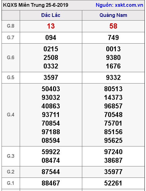 XSMT ngày 25-6-2019 XSMT ngày 25-6-2019
