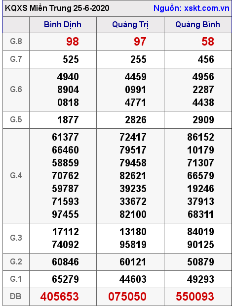 XSMT ngày 25-6-2020 XSMT ngày 25-6-2020