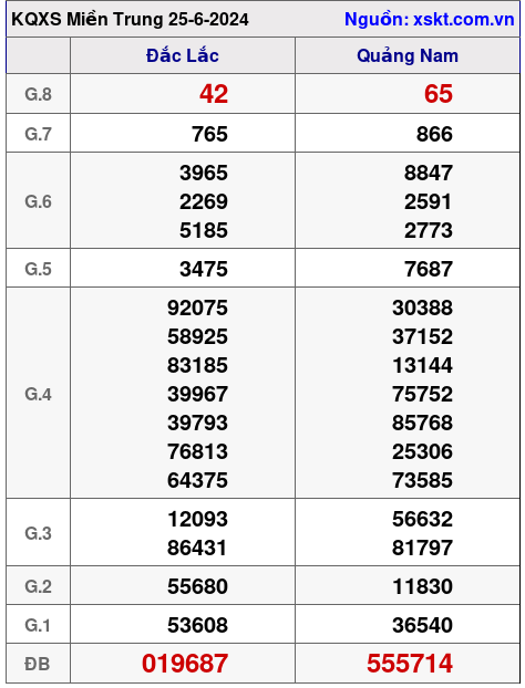 XSMT ngày 25-6-2024 XSMT ngày 25-6-2024
