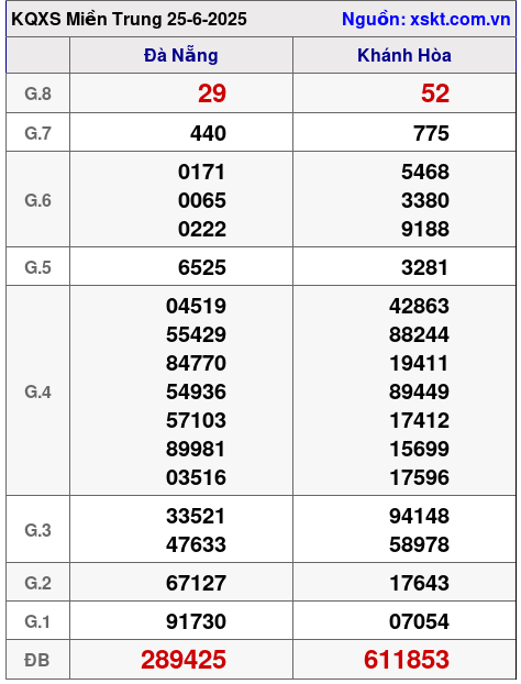 Kết quả XSMT ngày 25-6-2025