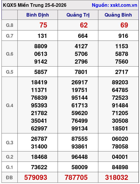 Kết quả XSMT ngày 25-6-2026