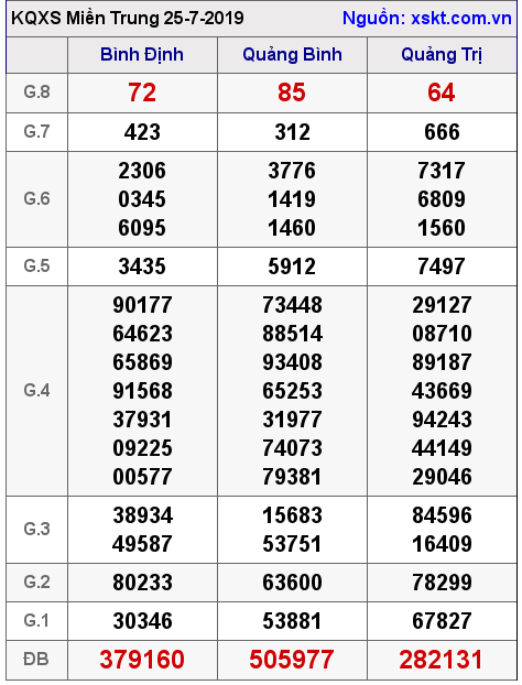 XSMT ngày 25-7-2019