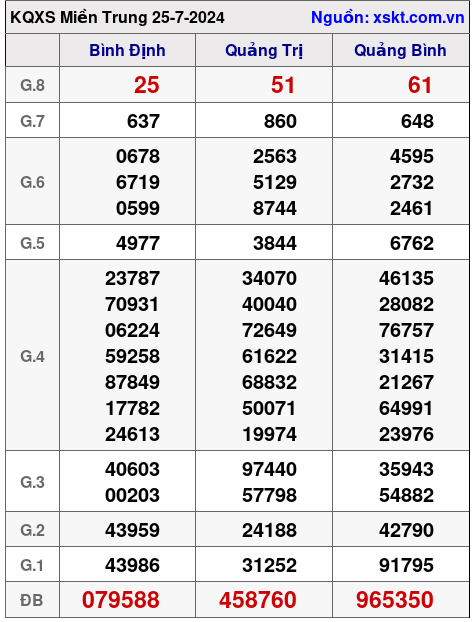 XSMT ngày 25-7-2024 XSMT ngày 25-7-2024