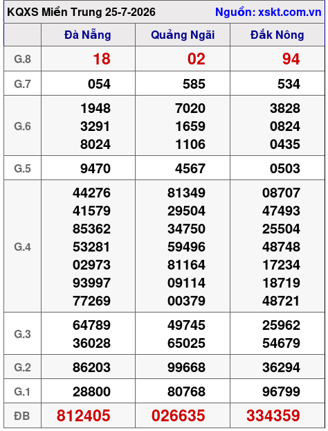 Kết quả XSMT ngày 25-7-2026