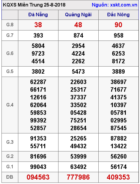 XSMT ngày 25-8-2018 XSMT ngày 25-8-2018