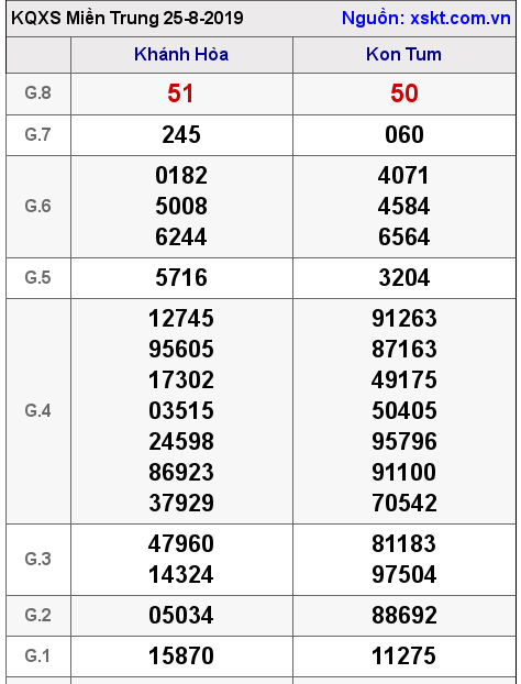XSMT ngày 25-8-2019